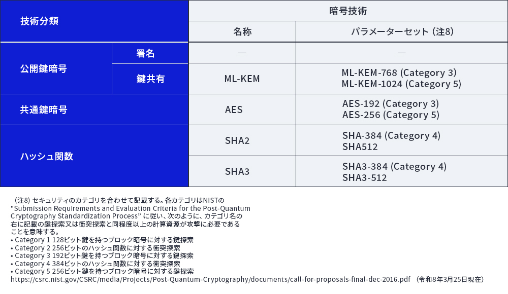 図 1 電子政府における調達のために参照すべき暗号のリスト(出典:©CRYPTREC, 2026/03/30最終更新, All Rights Reserved)