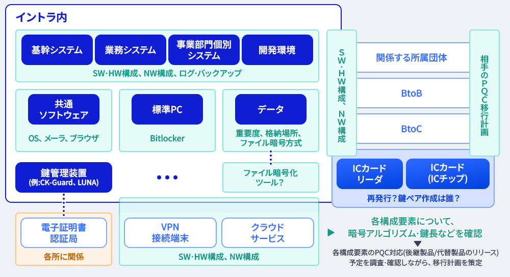 図 2 現時点で想定し得る暗号利用箇所範囲