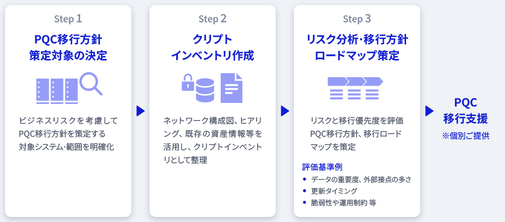 図 3 NEC「PQC移行方針策定支援サービス」