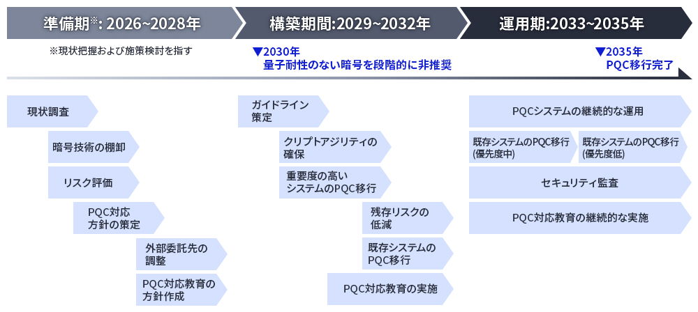 図 5 PQC移行ロードマップ(サンプル)