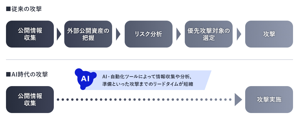 図1　AI時代における攻撃準備の変化