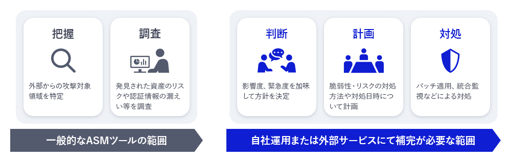 図3　ASMとリスク低減の関係