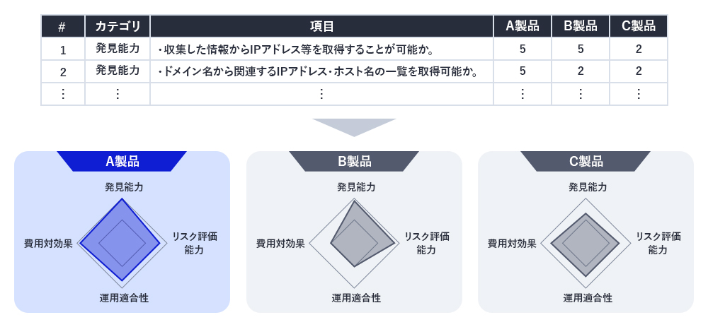 図5　評価結果整理の例