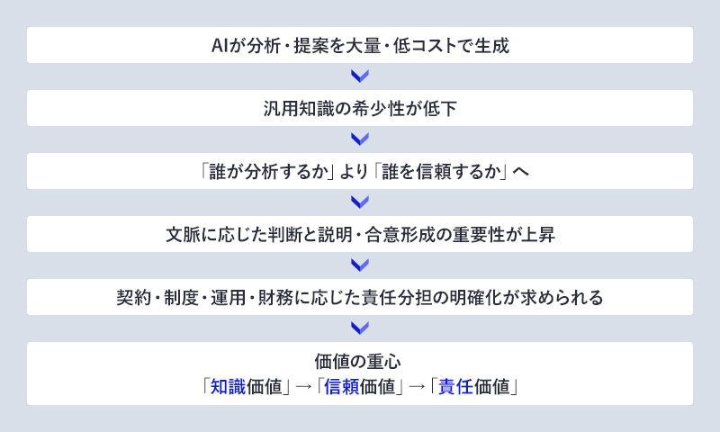 図2 AIの台頭による価値の移動