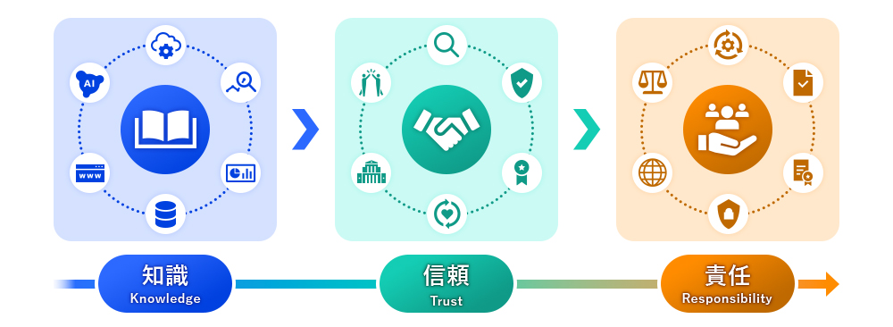 図2 AIの台頭による価値の移動