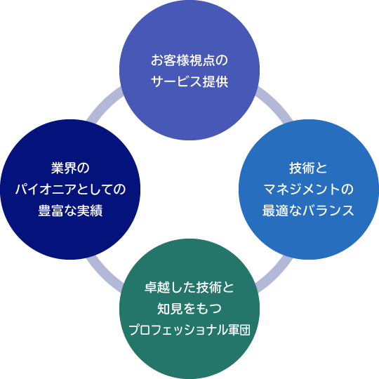 技術・マネジメントをトータルにカバーするお客様視点でのサービス