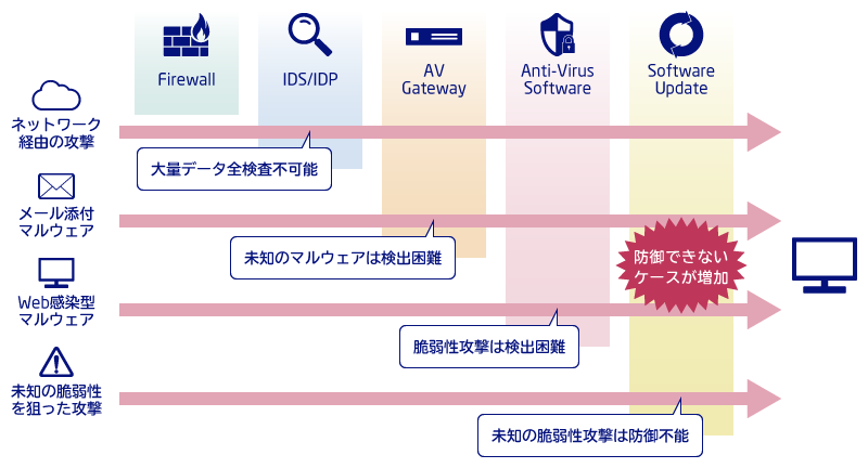 FFR yarai 脆弱性攻撃防御機能