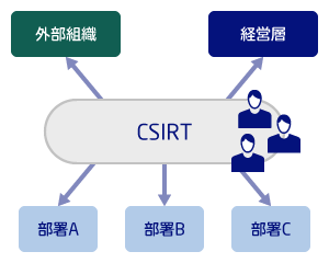 集中型CSIRT