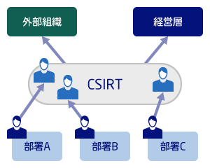 分散型CSIRT