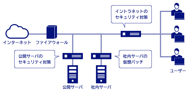 リアルタイム ネットワーク不正侵入検知・防御製品
