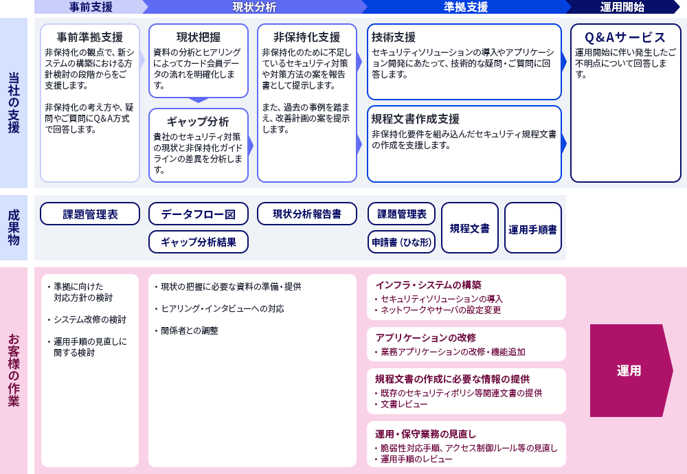 非保持化支援の流れ