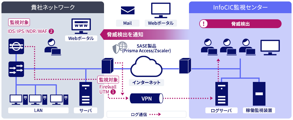サービスの構成